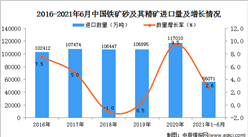 2021年1-6月中國鐵礦砂及其精礦進口數據統計分析