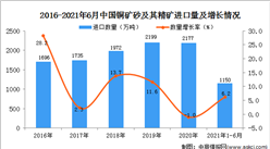 2021年1-6月中國銅礦砂及其精礦進口數據統計分析