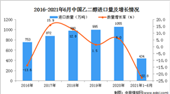 2021年1-6月中国乙二醇进口数据统计分析