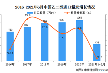 2021年1-6月中國乙二醇進口數據統計分析