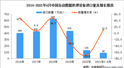 2021年1-6月中国自动数据处理设备进口数据统计分析