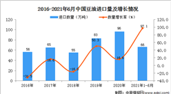 2021年1-6月中國豆油進口數據統計分析