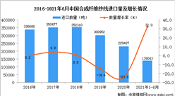 2021年1-6月中国合成纤维纱线进口数据统计分析