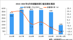 2021年1-6月中国锯材进口数据统计分析