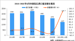 2021年1-6月中國鉆石進口數據統計分析
