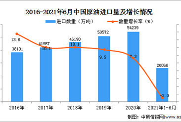 2021年1-6月中国原油进口数据统计分析