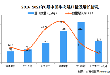 2021年1-6月中国牛肉进口数据统计分析