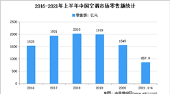 2021年上半年中國空調市場運行情況分析：零售量2721.6萬臺