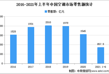 2021年上半年中国空调市场运行情况分析：零售量2721.6万台