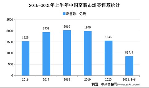 2021年上半年中国空调市场运行情况分析：零售量2721.6万台