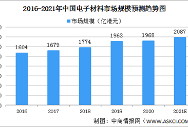 2021年中國電子材料市場規模及細分行業市場規模分析（圖）
