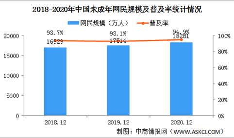 2020年中国未成年网民达到1.83亿人 小学生互联网普及率进一步提升（图）