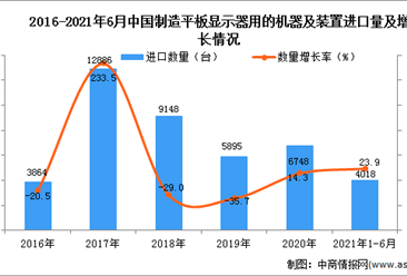 2021年1-6月中國制造平板顯示器用的機器及裝置進口數據統計分析