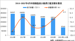 2021年1-6月中国液晶显示板进口数据统计分析