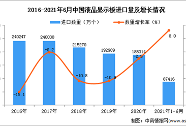 2021年1-6月中國液晶顯示板進口數據統計分析