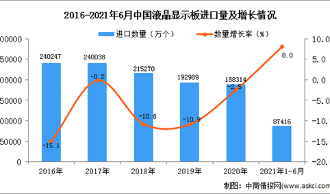 2021年1-6月中国液晶显示板进口数据统计分析