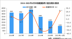 2021年1-6月中國船舶進口數據統計分析