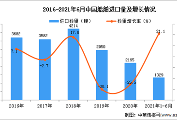 2021年1-6月中国船舶进口数据统计分析