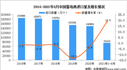 2021年1-6月中国蓄电池进口数据统计分析