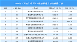 2021年《财富》中国500强榜福建上榜企业排行榜（附榜单）