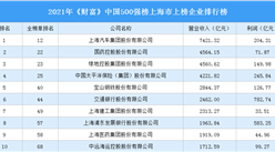 2021年《财富》中国500强榜上海市上榜企业排行榜（附榜单）