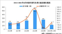 2021年1-6月中國專用汽車進口數據統計分析