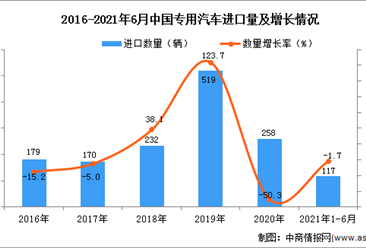 2021年1-6月中国专用汽车进口数据统计分析