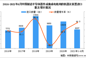 2021年1-6月中国制造半导体器件或集成电路用的机器及装置进口数据统计分析
