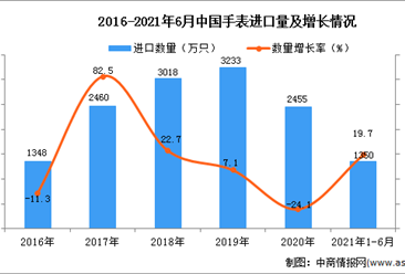 2021年1-6月中國手表進口數據統計分析