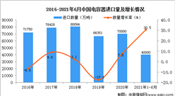 2021年1-6月中国电容器进口数据统计分析
