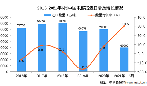 2021年1-6月中国电容器进口数据统计分析