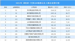 2021年《財富》中國500強榜山東上榜企業排行榜