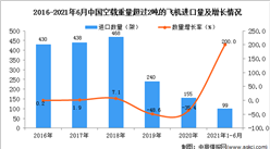2021年1-6月中國空載重量超過2噸的飛機進口數據統計分析