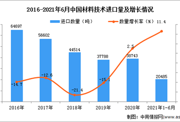 2021年1-6月中国材料技术进口数据统计分析
