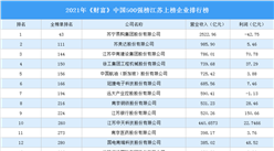 2021年《財富》中國500強榜江蘇上榜企業排行榜（附榜單）