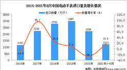 2021年1-6月中国电动手表进口数据统计分析