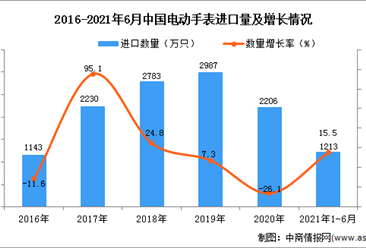 2021年1-6月中國電動手表進口數據統計分析