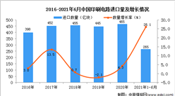 2021年1-6月中國印刷電路進口數據統計分析