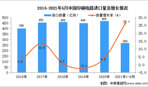 2021年1-6月中国印刷电路进口数据统计分析
