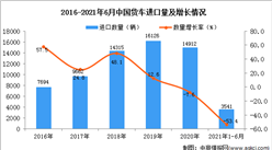 2021年1-6月中國貨車進口數據統計分析
