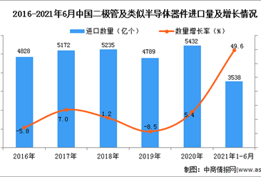 2021年1-6月中国二极管及类似半导体器件进口数据统计分析