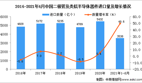 2021年1-6月中国二极管及类似半导体器件进口数据统计分析