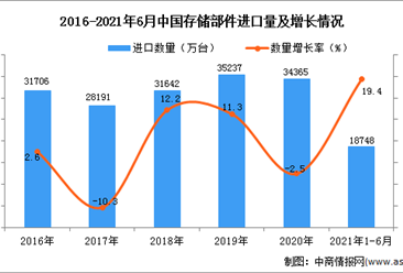 2021年1-6月中國存儲部件進口數據統計分析
