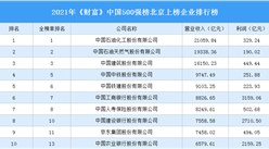 2021年《財富》中國500強榜北京上榜企業排行榜（附完整榜單）