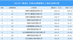2021年《财富》中国500强榜浙江上榜企业排行榜（附榜单）