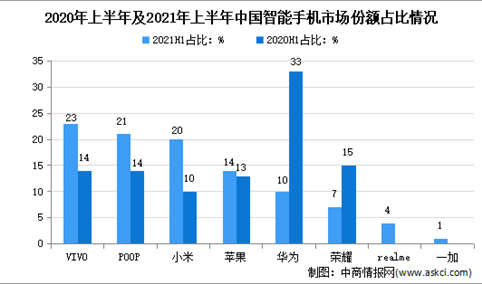 2021年上半年中国智能手机市场份额占比分析：VIVO占比23%稳坐第一