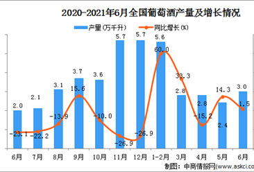 2021年6月中国葡萄酒产量数据统计分析