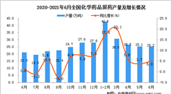 2021年6月中國化學藥品原藥產量數據統計分析