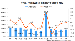 2021年6月中國卷煙產量數據統計分析