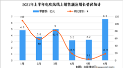 2021年上半年中國電吹風市場運行情況分析：銷售量1381萬臺